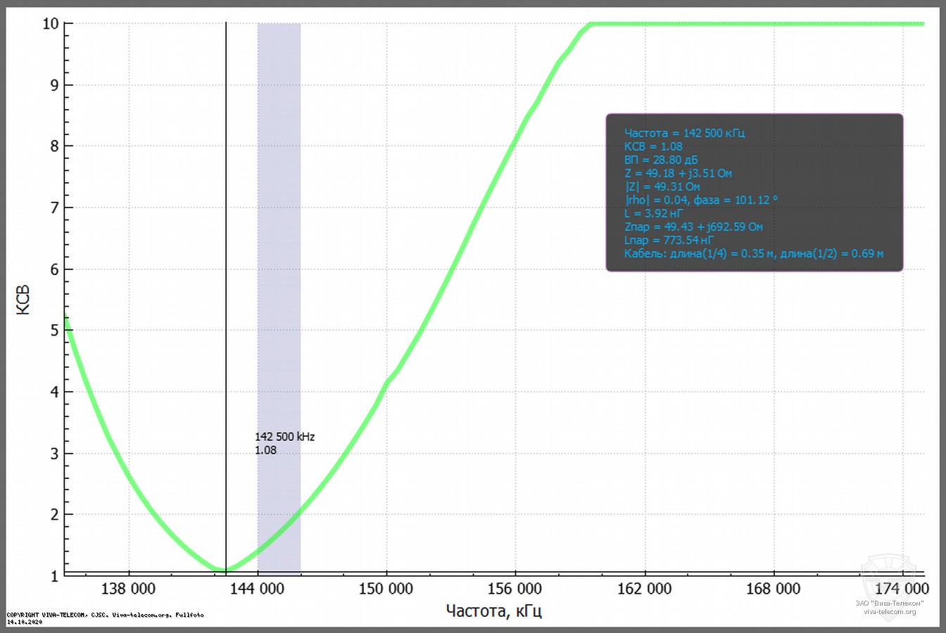 ������ ��� ������� ������� ������������ Alinco DJ-CRX7 � ��������� 136-174 ���