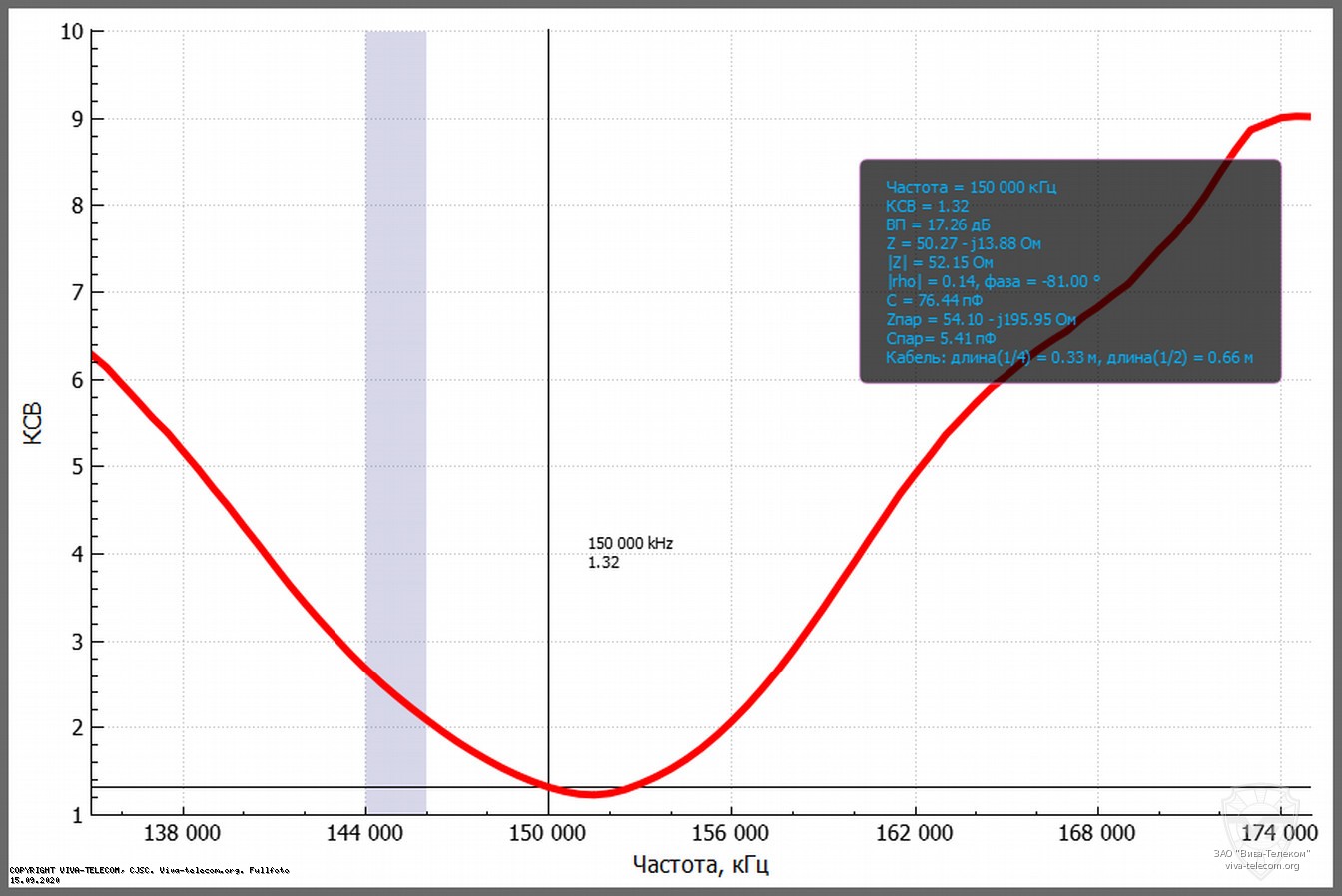������ ��� ������� ANLI A-100MV � ��������� 136-174 ���