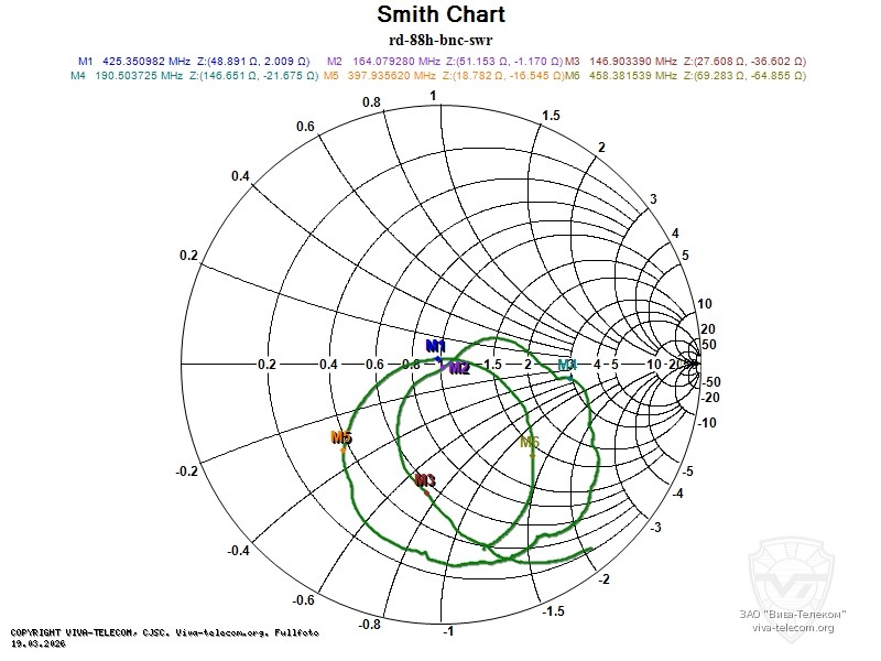��������� ����� ������� ANLI RD-88H BNC