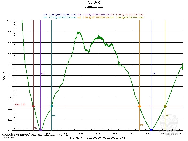 ������ ��� ������� ANLI RD-88H BNC
