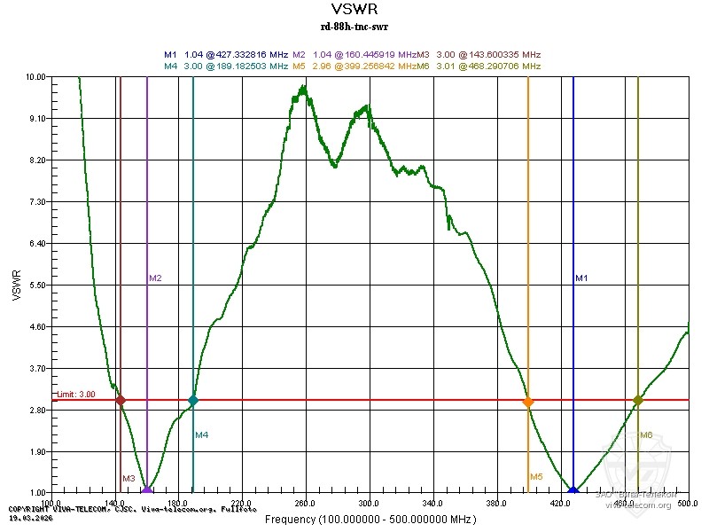 ������ ��� ������� ANLI RD-88H TNC