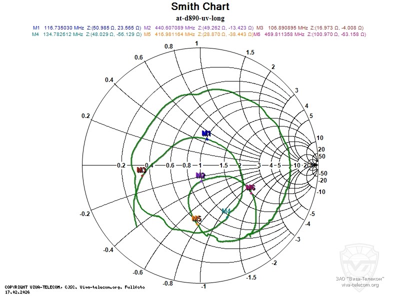 Диаграмма Смита длинной антенны радиостанции Anytone AT-D890UV. Anytone TX-0313 Диаграмма Смита длинной антенны радиостанции Anytone AT-D890UV