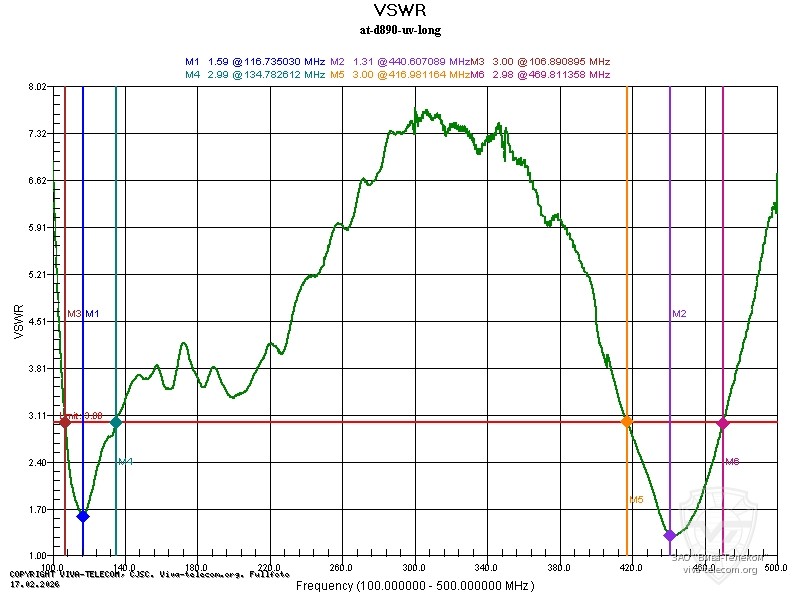 График КСВ длинной антенны радиостанции Anytone AT-D890UV. Anytone TX-0313 График КСВ длинной антенны радиостанции Anytone AT-D890UV