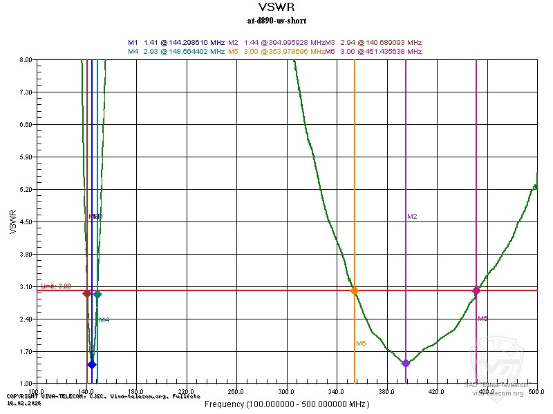 ������ ��� �������� ������� ������������ Anytone AT-D890UV