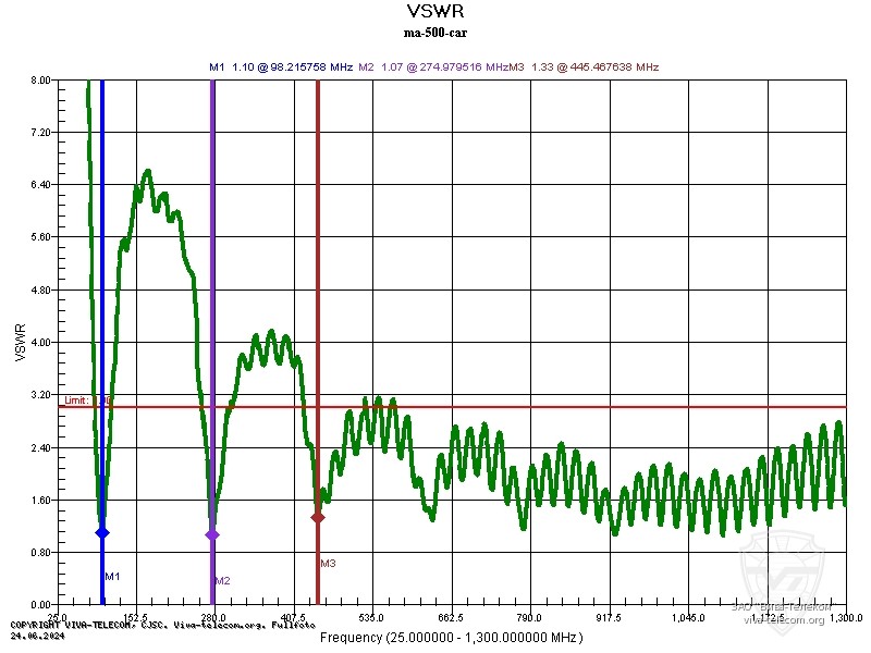 График КСВ антенны AOR MA500 в диапазоне 25-1300 МГц. AOR MA500 График КСВ антенны AOR MA500 в диапазоне 25-1300 МГц