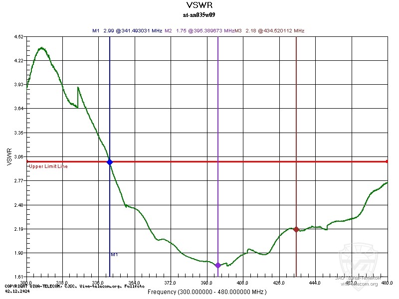 ������ ��� ������� AT-AN0435W09 � ��������� 300-480 ���