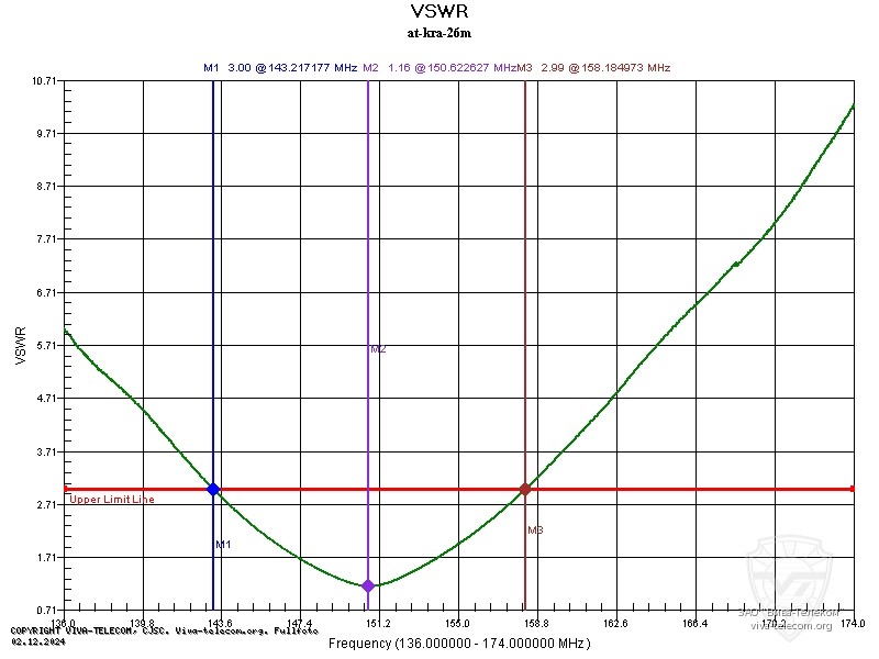 ������ ��� ������� AT-KRA-26M � ��������� 136-174 ���