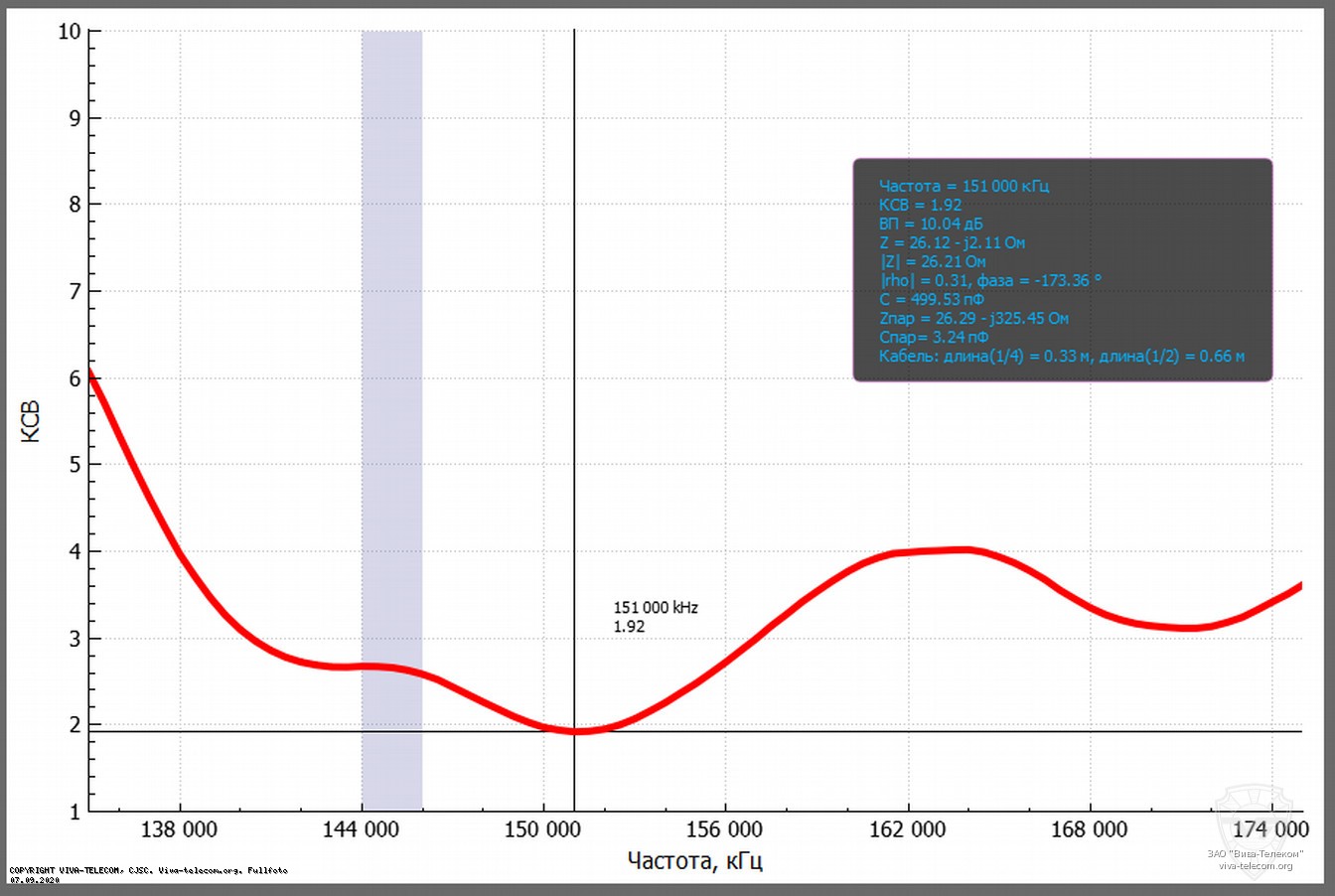 ������ ��� ������� Diamond AZ-505 � ��������� 136-174 ���