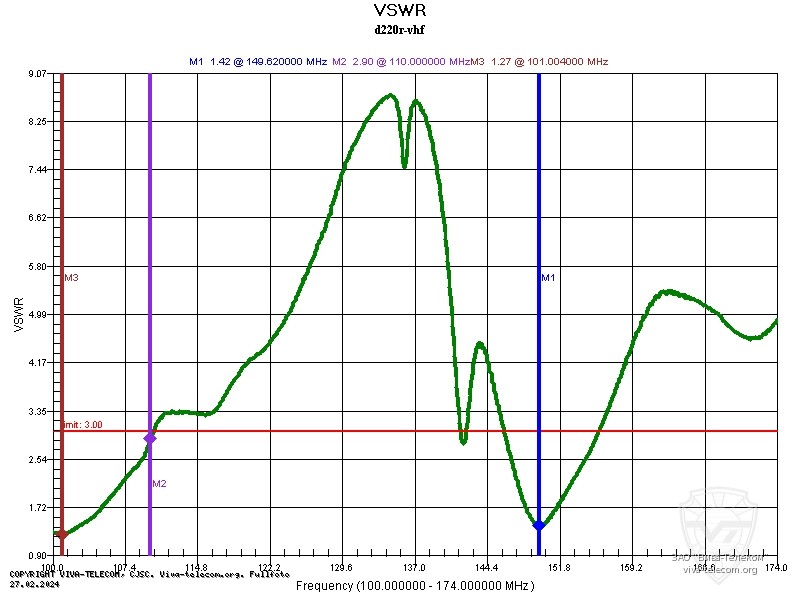 ������ ��� ������� Diamond D220R � ��������� 100-174 ���