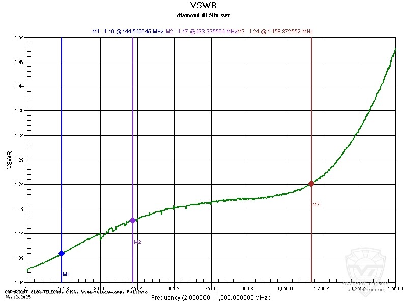 ������ ��� ����������� �������� Diamond DL-50N