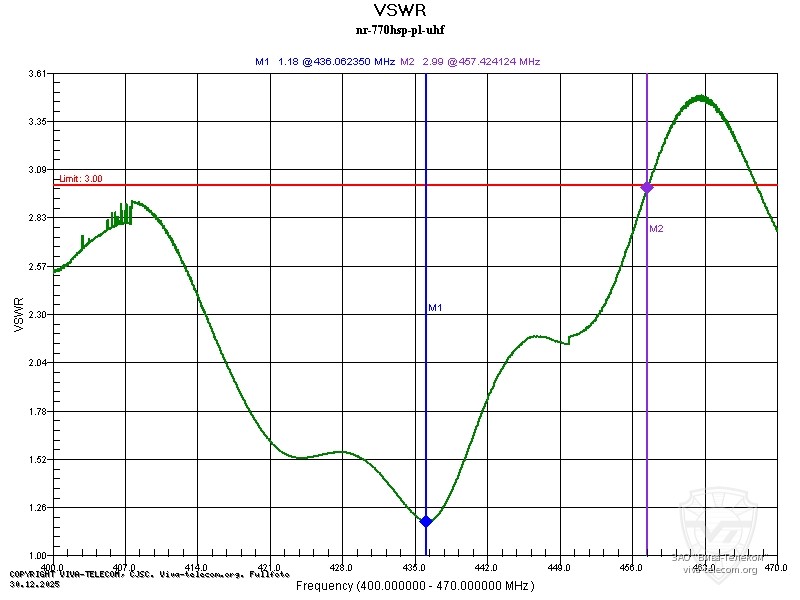 График КСВ антенны Diamond NR-770HSP в диапазоне 400-470 МГц. Diamond NR-770HSP График КСВ антенны Diamond NR-770HSP в диапазоне 400-470 МГц