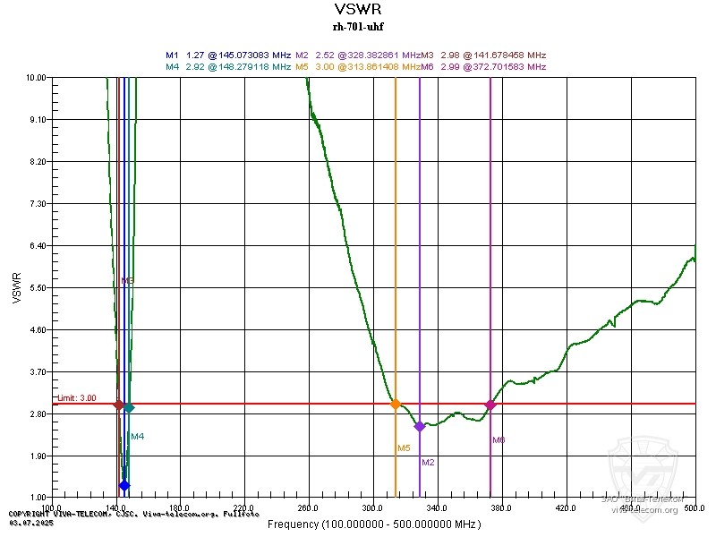 ������ ��� ������� Diamond RH701 � ��������� 100-500 ���