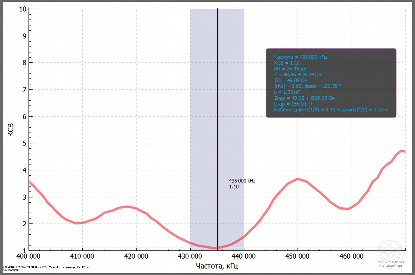 ������ ��� ������� Diamond SG-7500 � ��������� 400-470 ���