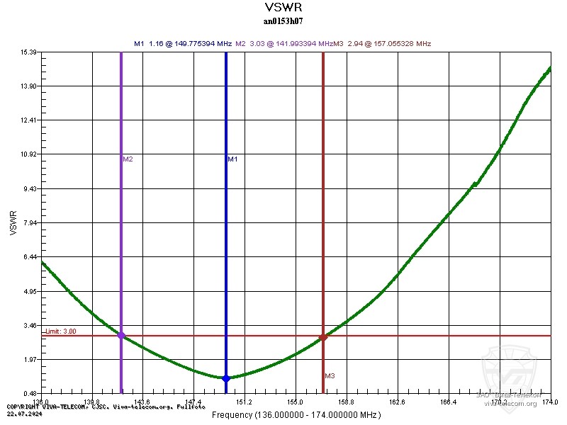 ������ ��� ������� Hytera AN0153H07 � ��������� 136-174 ���