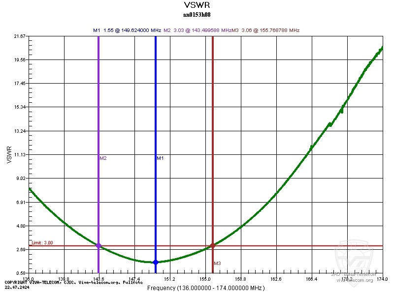 ������ ��� ������� Hytera AN0153H08 � ��������� 1361-74 ���