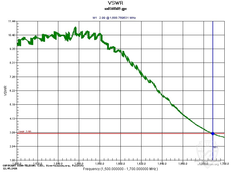 ������ ������� Hytera AN0168H05 � GPS
