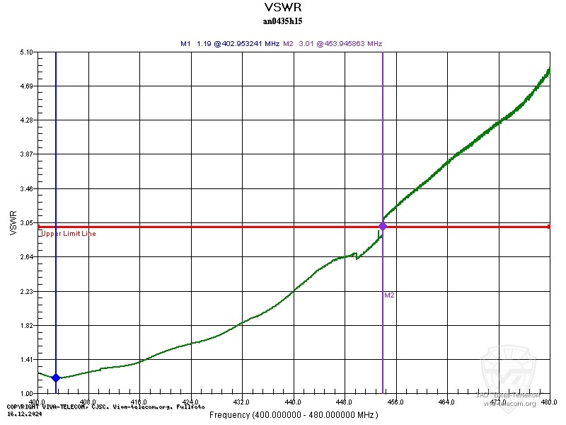 ������ ��� ������� Hytera AN0435H15 � ��������� 400-480 ���