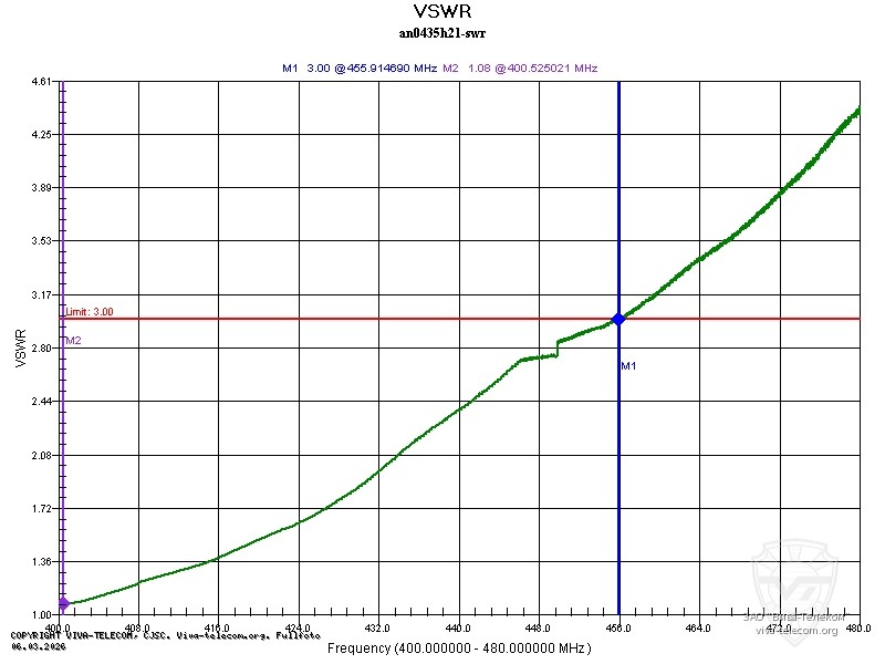 График КСВ антенны Hytera AN0435H21. Hytera AN0435H21 График КСВ антенны Hytera AN0435H21