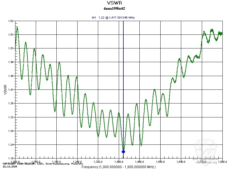 ������ ��� ������� Hytera DAMA1590AT42 � ��������� 1000-1800 ���