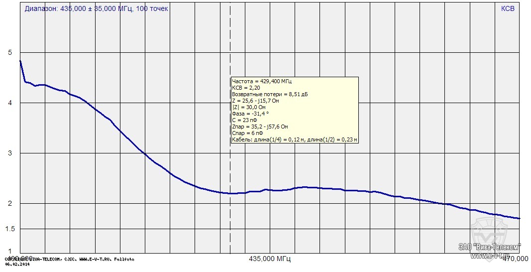 ������ ��� ������� ������� Hytera PD505 � ��������� 400 ���