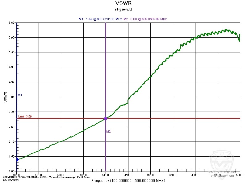 ������ ��� ������� ������� Hytera S1 PRO