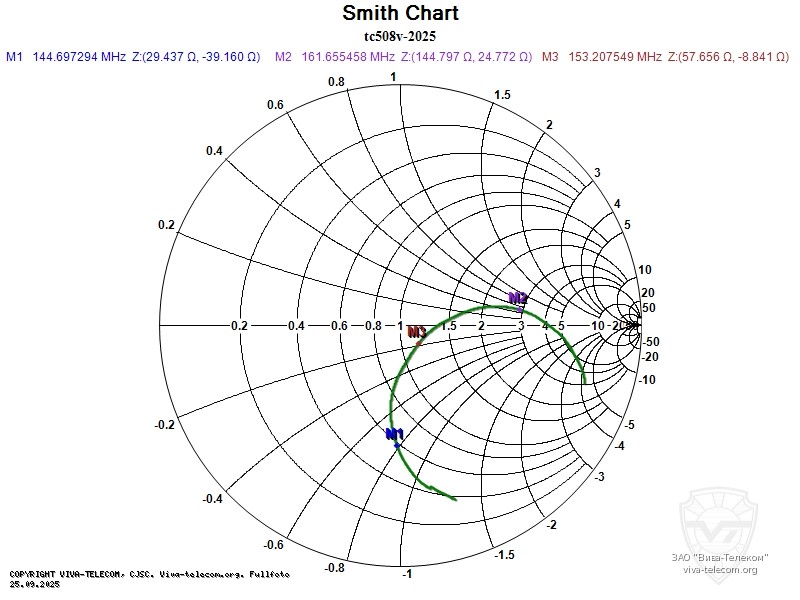 Диаграмма Смита антенны Hytera TC-508 2025. Hytera TC-508 Диаграмма Смита антенны Hytera TC-508 2025