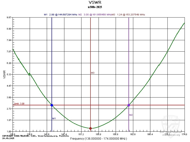 График КСВ антенны Hytera TC-508 2025 в диапазоне 136-174 МГц. Hytera TC-508 График КСВ антенны Hytera TC-508 2025 в диапазоне 136-174 МГц