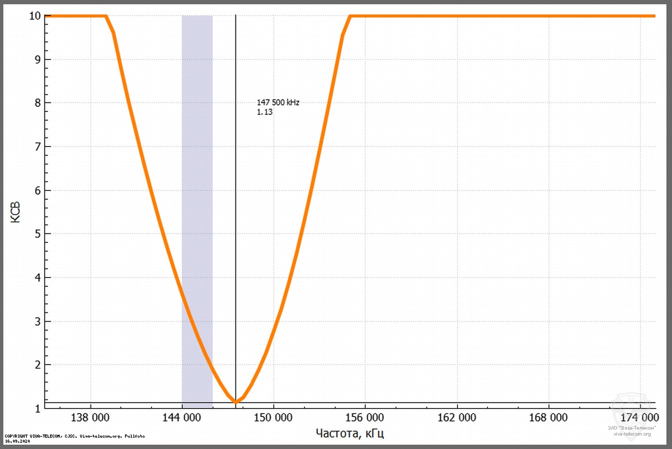 ������ ��� ������� ������� ��������� IC-R6 � ��������� 136-174 ���