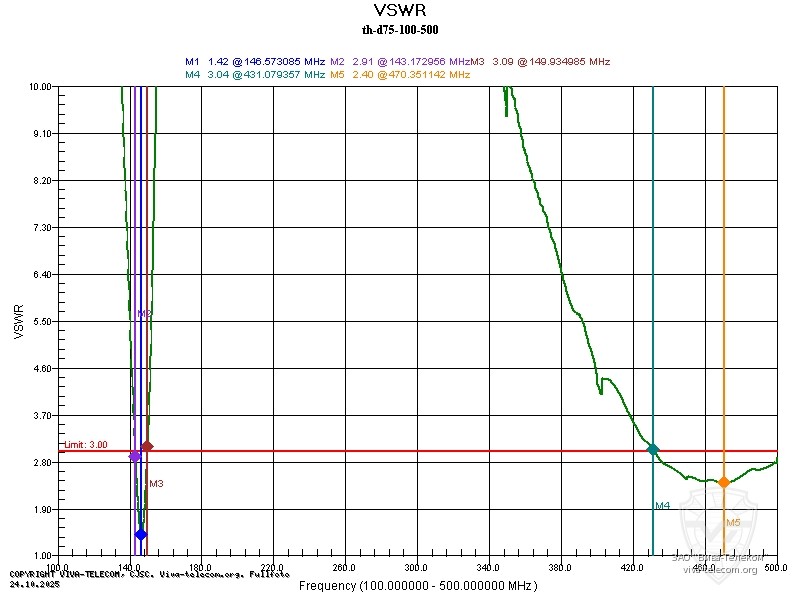 ������ ��� ������� ������������ Kenwood TH-D75