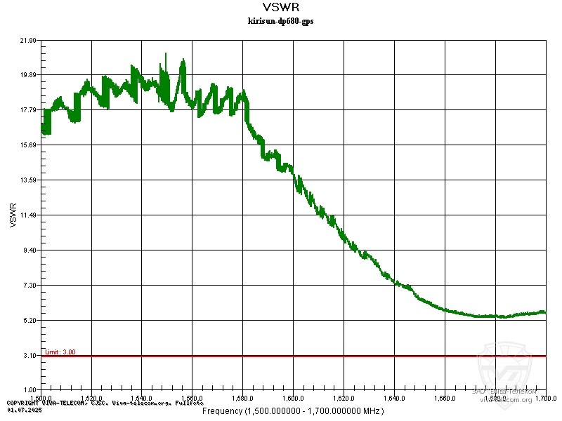 ������ ��� ������� Kirisun DP680 UHF � ��������� GPS