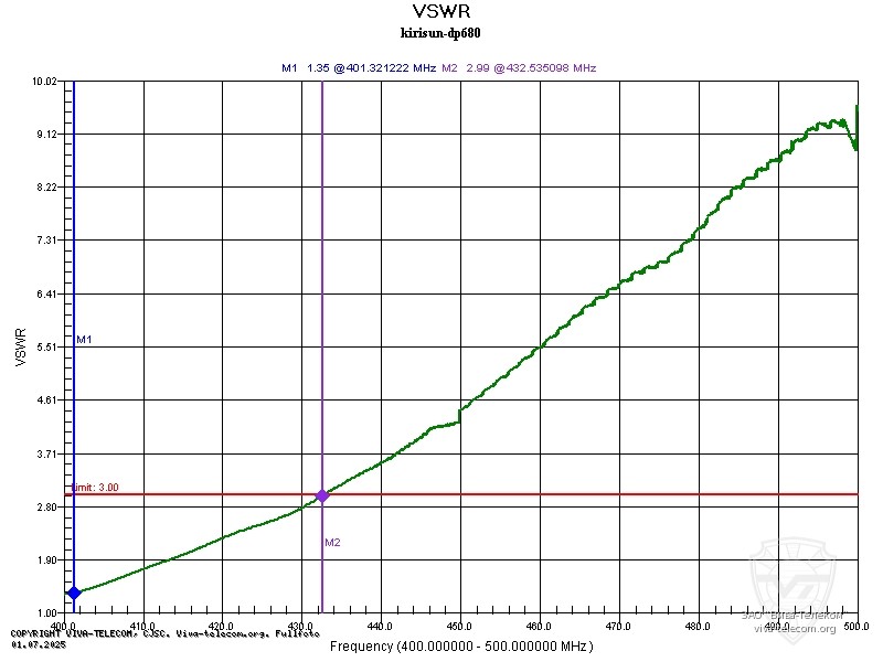 ������ ��� ������� ������� ������������ Kirisun DP680 UHF