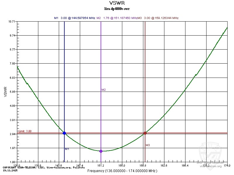 ������ ��� ������� ������������ Lira DP4800 VHF