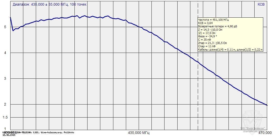 График КСВ антенны Motorola PMAE4023. Motorola PMAE4023 График КСВ антенны Motorola PMAE4023
