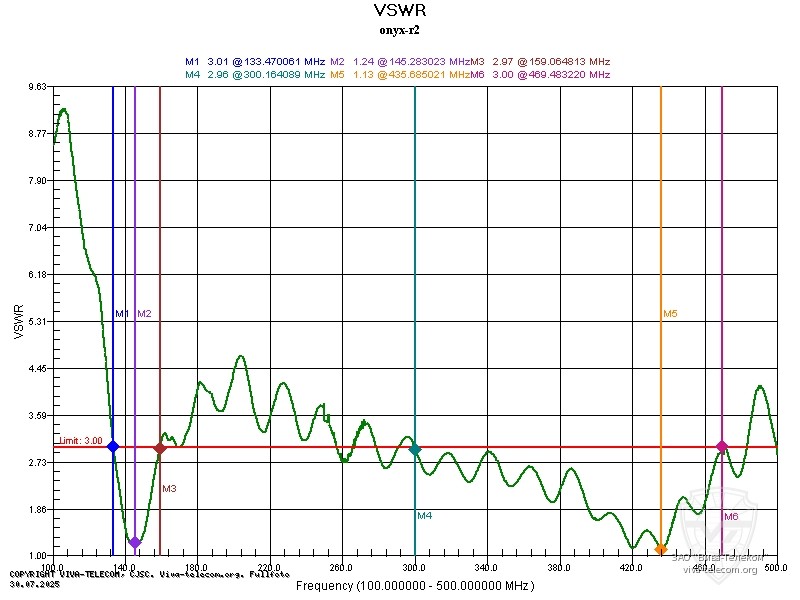 ������ ��� ������� ����� R2