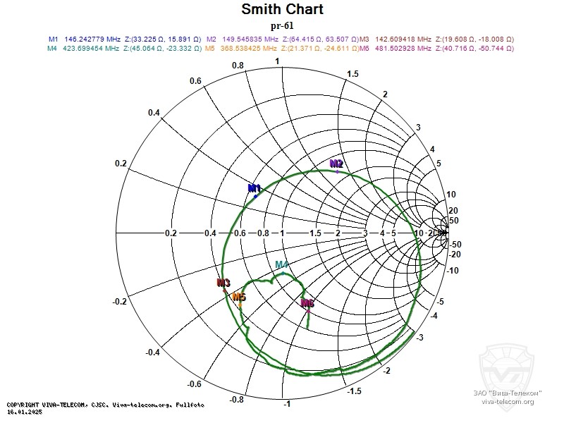 Диаграмма Смита антенны радиостанции Оникс ПР-61. Оникс ПР-61 Диаграмма Смита антенны радиостанции Оникс ПР-61