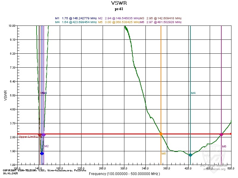 ������ ��� ������� ������� ������������ ����� ��-61 � ��������� 100-500 ���