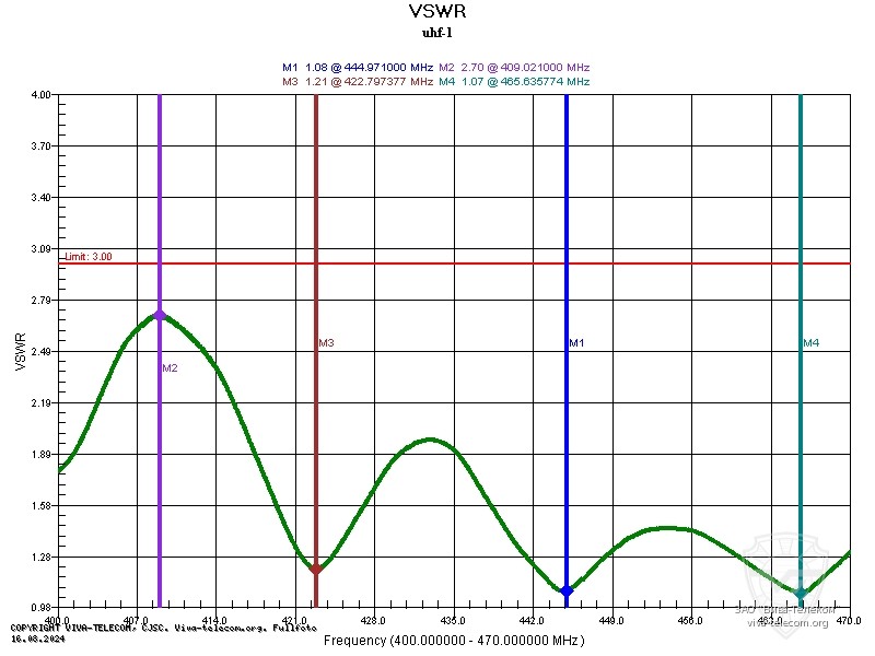 ������ ��� ������� Optim UHF-1 � ��������� 400-470 ���