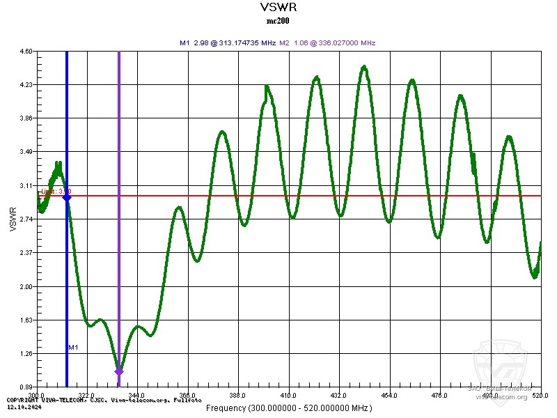 ������ ��� ������� Project MC-200 � ��������� 300-520 ���