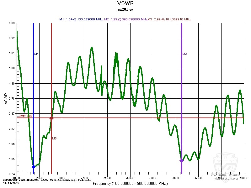 ������ ��� ������� Project MC-201VU � ��������� 100-500 ���