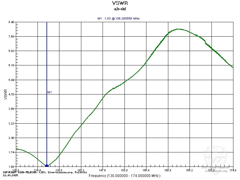������ ��� ������� Project N2V-VHF