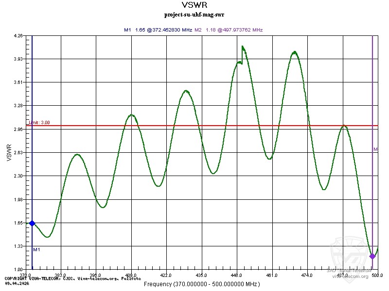 ������ ��� ������� Project SU-UHF-MAG