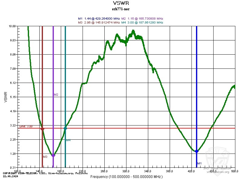 ������ ��� ������� Project SRH771 � ��������� 100-500 ���