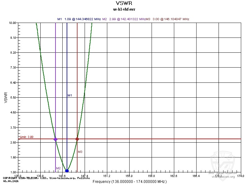 ������ ��� ������� QuanSheng UV-K1 � VHF