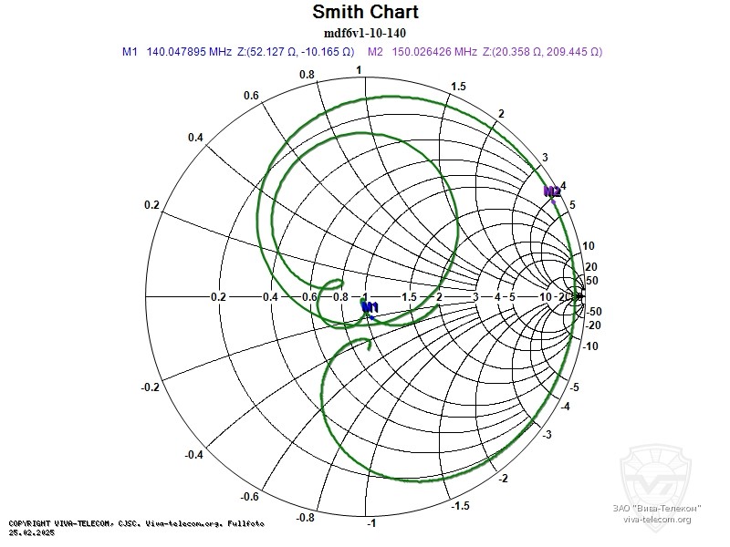 Диаграмма Смита дуплексного фильтра Racio RDF6V1-10. Racio RDF6V1-10 Диаграмма Смита дуплексного фильтра Racio RDF6V1-10