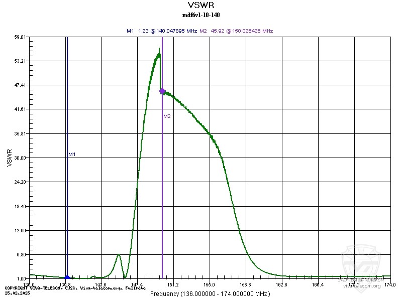 КСВ фильтра Racio RDF6V1-10. Racio RDF6V1-10 КСВ фильтра Racio RDF6V1-10
