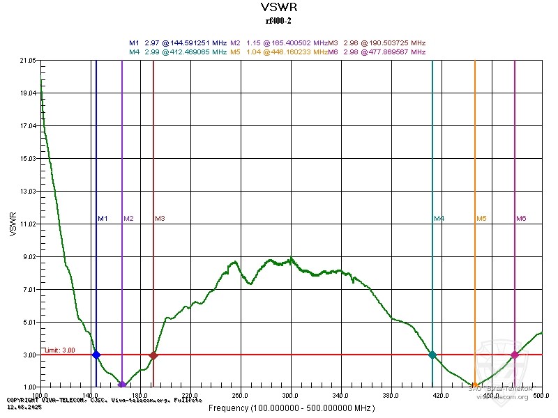 ������������� ������ Racio RF400