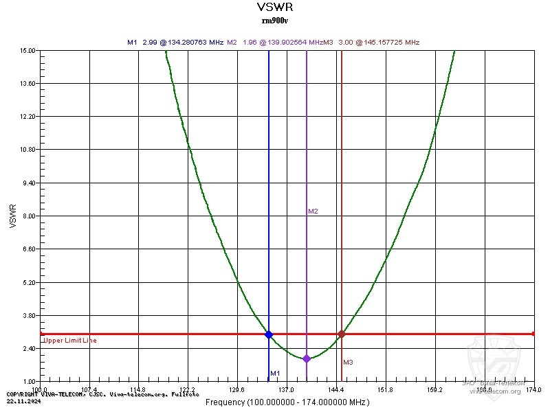 ������ ��� ������� Racio RM-900V � ��������� 100-174 ���