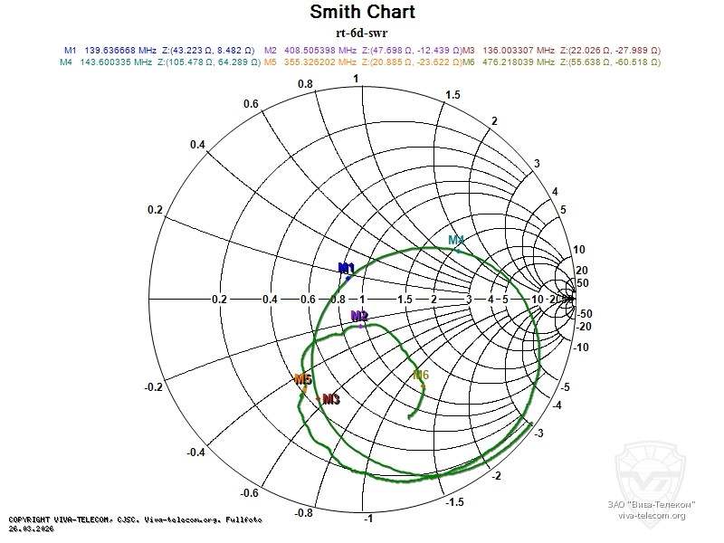 ��������� ����� ������� ������������ Radtel RT-6D