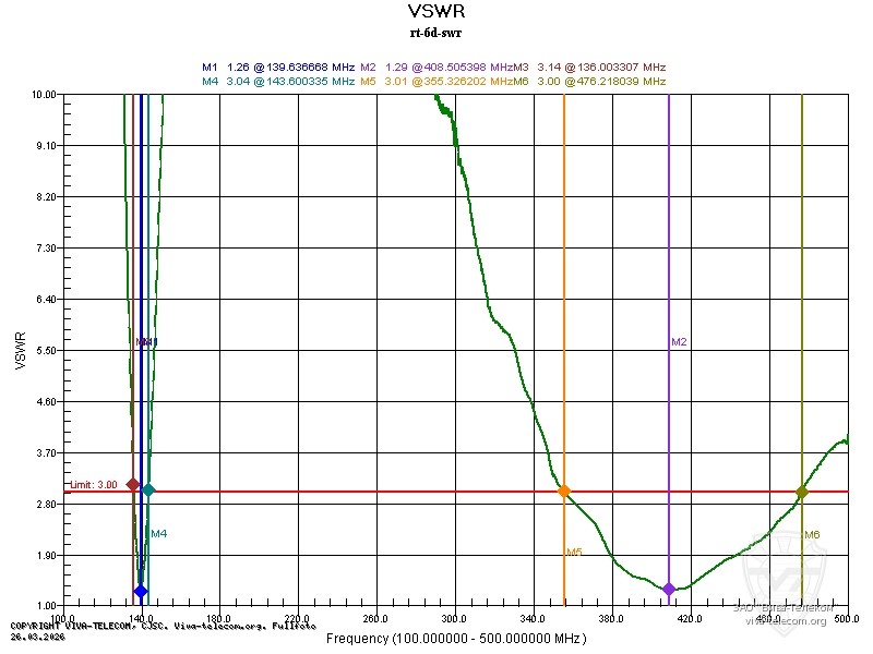 ������ ��� ������� ������������ Radtel RT-6D