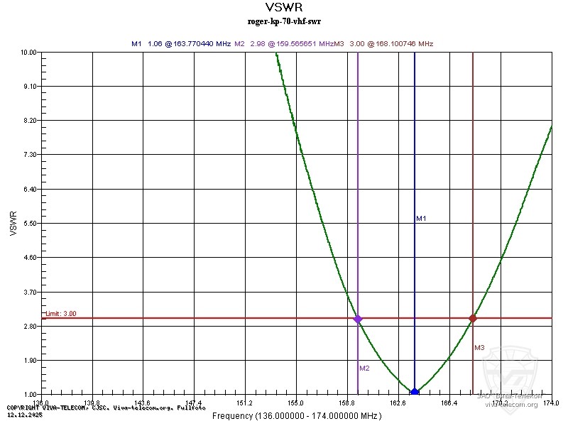 График КСВ штатной антенны радиостанции Roger KP-70 VHF. Roger KP-70 График КСВ штатной антенны радиостанции Roger KP-70 VHF